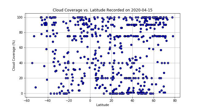 Plot of Latitude vs. Cloud Cover